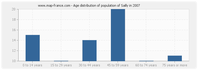 Age distribution of population of Sailly in 2007