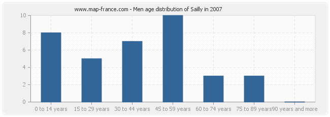 Men age distribution of Sailly in 2007