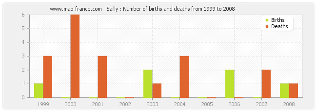 Sailly : Number of births and deaths from 1999 to 2008