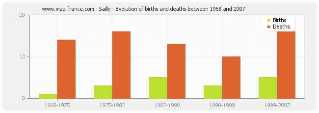 Sailly : Evolution of births and deaths between 1968 and 2007