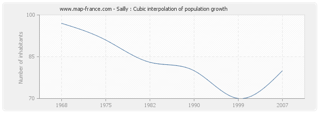 Sailly : Cubic interpolation of population growth