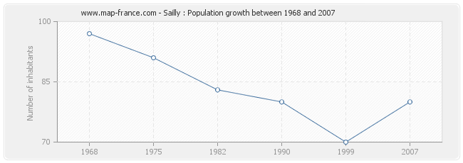 Population Sailly