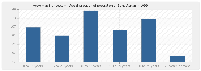 Age distribution of population of Saint-Agnan in 1999