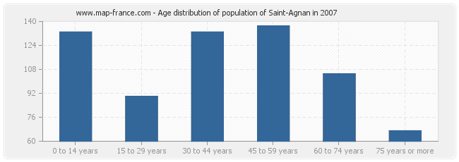 Age distribution of population of Saint-Agnan in 2007