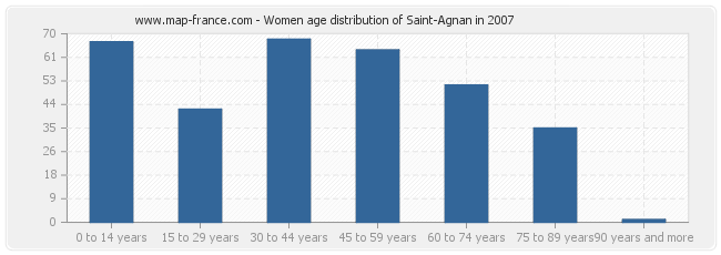 Women age distribution of Saint-Agnan in 2007