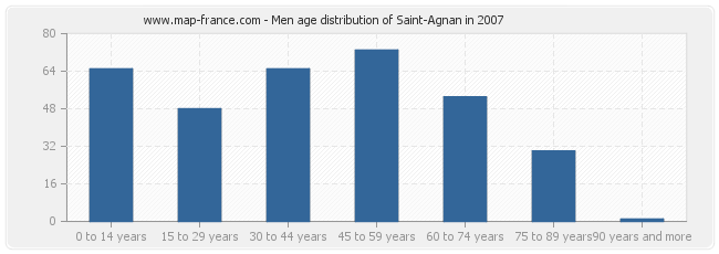 Men age distribution of Saint-Agnan in 2007