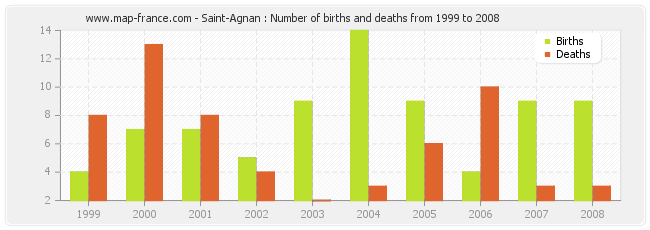 Saint-Agnan : Number of births and deaths from 1999 to 2008