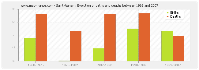 Saint-Agnan : Evolution of births and deaths between 1968 and 2007