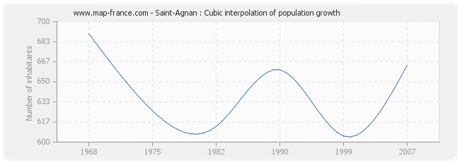 Saint-Agnan : Cubic interpolation of population growth