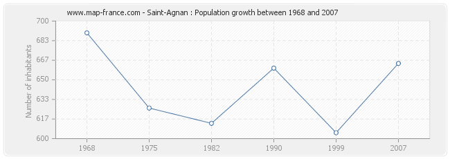 Population Saint-Agnan