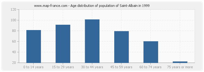 Age distribution of population of Saint-Albain in 1999
