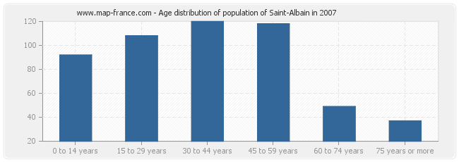 Age distribution of population of Saint-Albain in 2007
