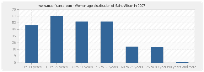 Women age distribution of Saint-Albain in 2007