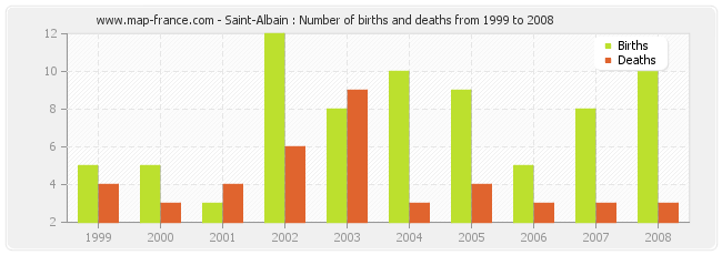 Saint-Albain : Number of births and deaths from 1999 to 2008