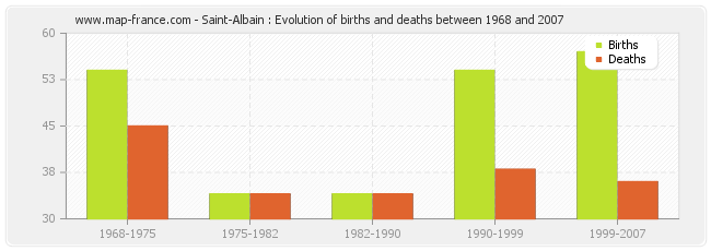 Saint-Albain : Evolution of births and deaths between 1968 and 2007