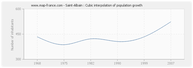 Saint-Albain : Cubic interpolation of population growth