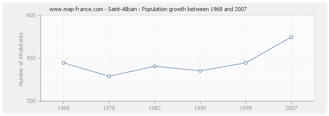 Population Saint-Albain