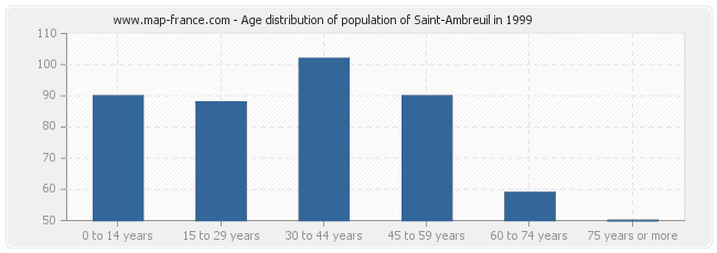 Age distribution of population of Saint-Ambreuil in 1999