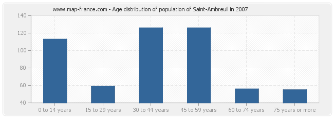 Age distribution of population of Saint-Ambreuil in 2007