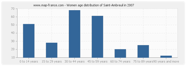 Women age distribution of Saint-Ambreuil in 2007