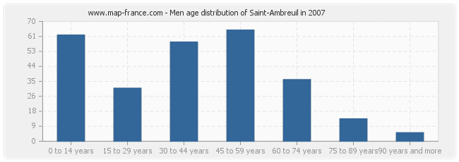 Men age distribution of Saint-Ambreuil in 2007