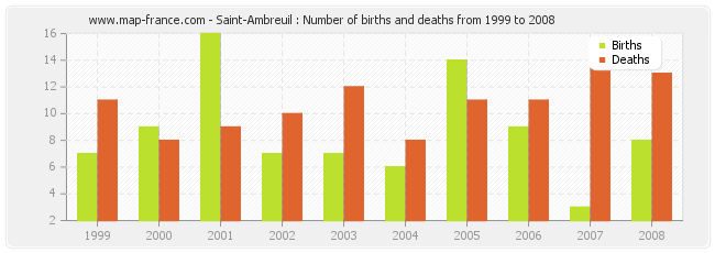 Saint-Ambreuil : Number of births and deaths from 1999 to 2008