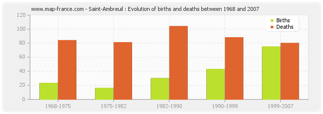 Saint-Ambreuil : Evolution of births and deaths between 1968 and 2007