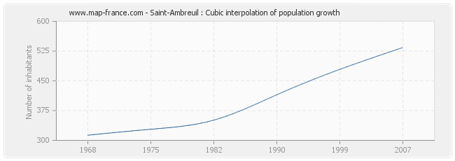 Saint-Ambreuil : Cubic interpolation of population growth