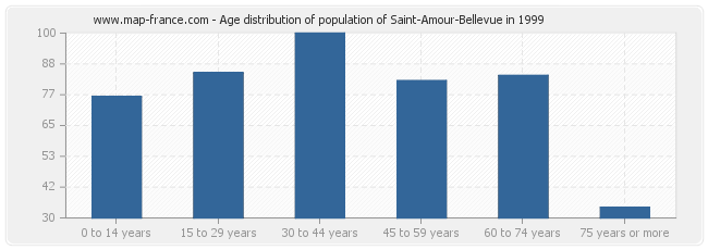Age distribution of population of Saint-Amour-Bellevue in 1999