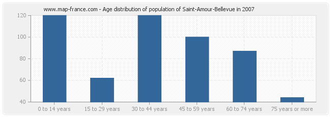 Age distribution of population of Saint-Amour-Bellevue in 2007