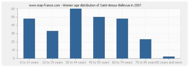 Women age distribution of Saint-Amour-Bellevue in 2007