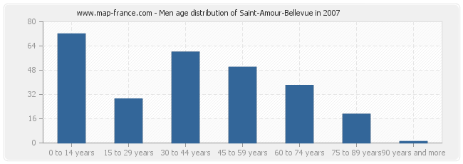 Men age distribution of Saint-Amour-Bellevue in 2007