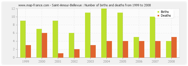 Saint-Amour-Bellevue : Number of births and deaths from 1999 to 2008