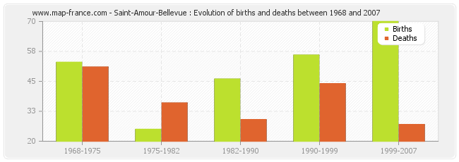 Saint-Amour-Bellevue : Evolution of births and deaths between 1968 and 2007