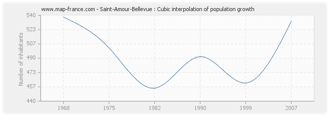 Saint-Amour-Bellevue : Cubic interpolation of population growth