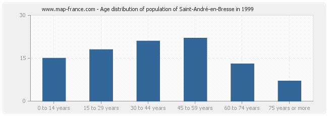 Age distribution of population of Saint-André-en-Bresse in 1999