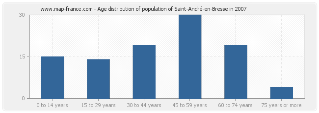 Age distribution of population of Saint-André-en-Bresse in 2007