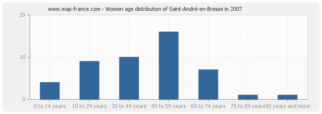 Women age distribution of Saint-André-en-Bresse in 2007