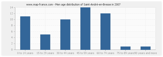 Men age distribution of Saint-André-en-Bresse in 2007