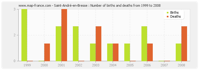 Saint-André-en-Bresse : Number of births and deaths from 1999 to 2008