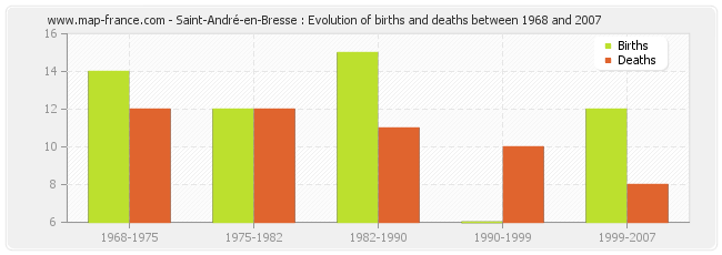 Saint-André-en-Bresse : Evolution of births and deaths between 1968 and 2007