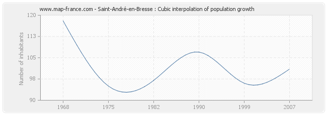 Saint-André-en-Bresse : Cubic interpolation of population growth