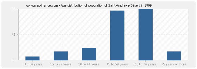 Age distribution of population of Saint-André-le-Désert in 1999