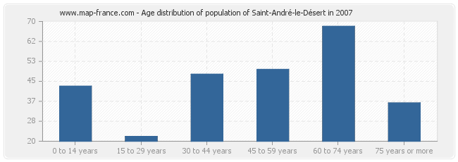 Age distribution of population of Saint-André-le-Désert in 2007