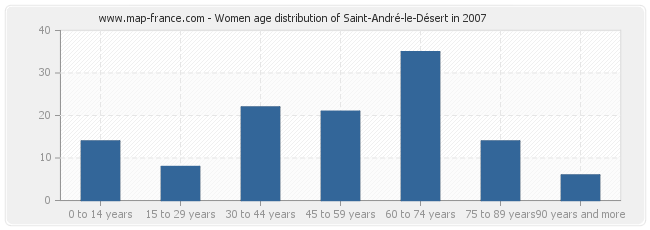 Women age distribution of Saint-André-le-Désert in 2007