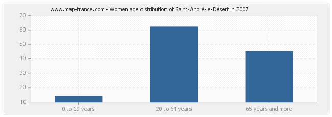 Women age distribution of Saint-André-le-Désert in 2007