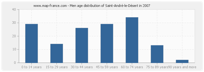 Men age distribution of Saint-André-le-Désert in 2007