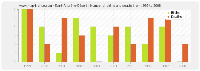 Saint-André-le-Désert : Number of births and deaths from 1999 to 2008