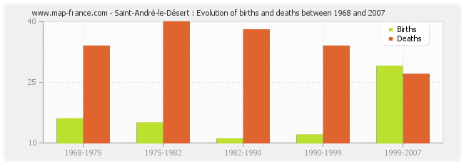Saint-André-le-Désert : Evolution of births and deaths between 1968 and 2007