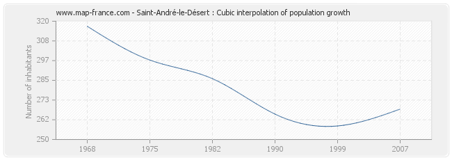 Saint-André-le-Désert : Cubic interpolation of population growth